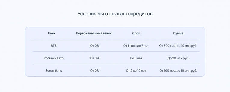 Кто и на каких условиях может получить льготный автокредит