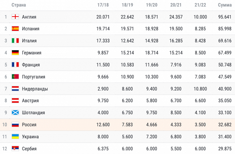 Таблица коэффициентов УЕФА. Украина лишилась шансов догнать Россию ...