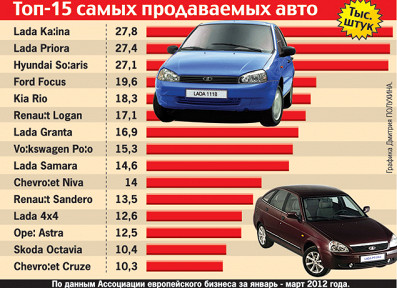 Продажи машин выросли на 20%