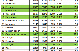 ТОП-20 по ВВП по ППС в 2014 году (ЦРУ)