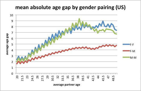График измерения разницы в возрасте между влюбленными — в обычных парах она составляет от 2 до 5 лет, а в однополых еще больше.